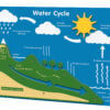 Water Cycle Play Panel